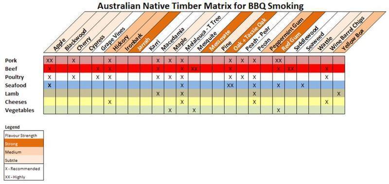 100% Australian Smoking Wood Chunks - 2Kg [Flavour: Oak]